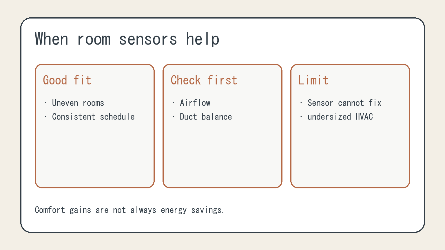 Room-sensor and zoning fit checklist